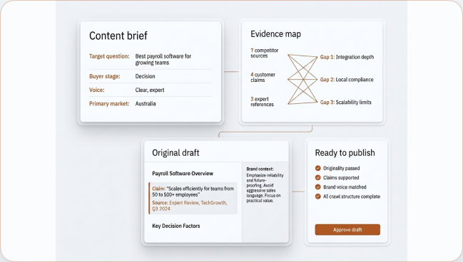 GeoItIs content agent view with evidence, brand context and an original brief